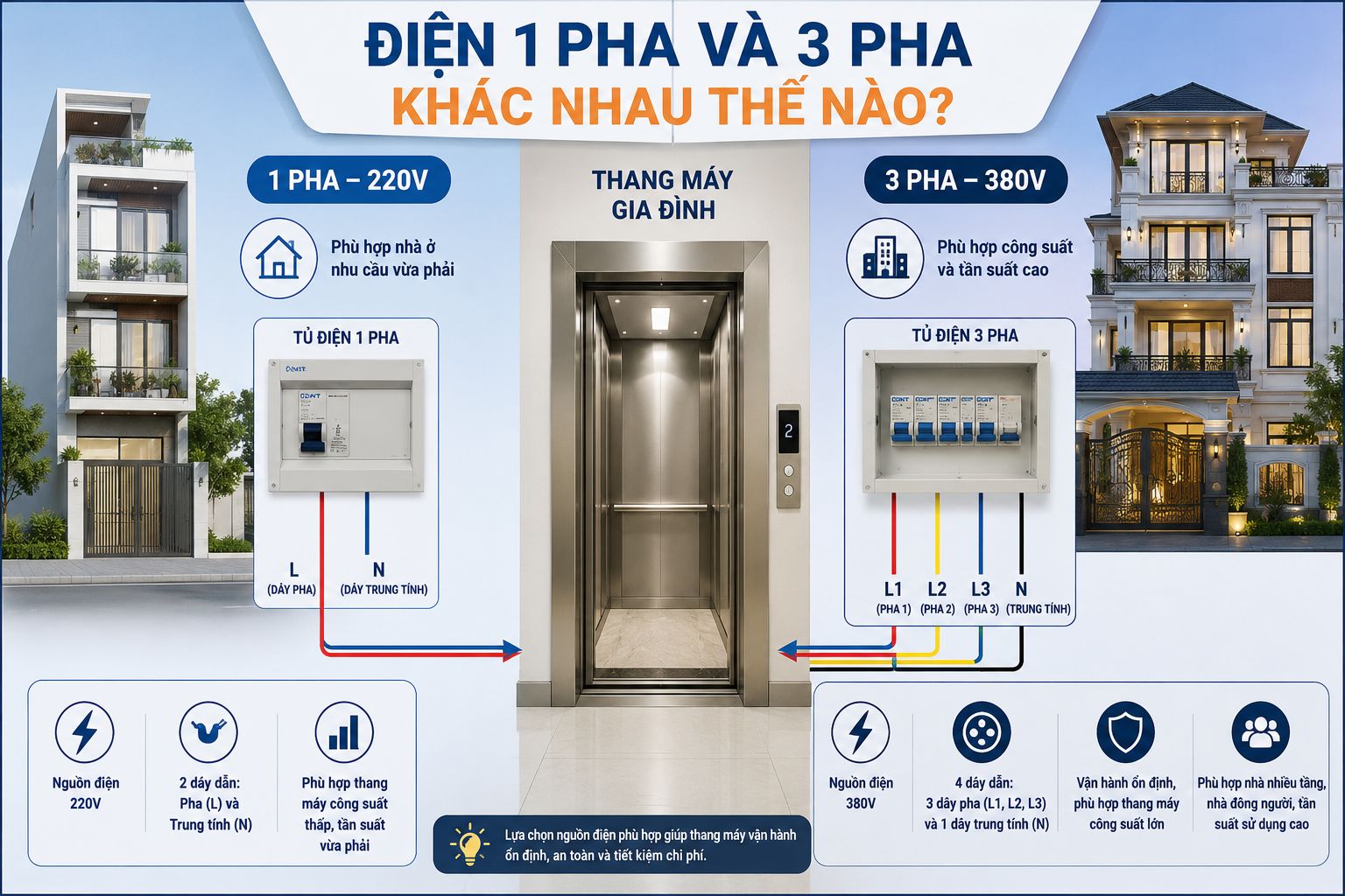 Thang máy gia đình dùng điện 1 pha hay 3 pha? Cách chọn phù hợp